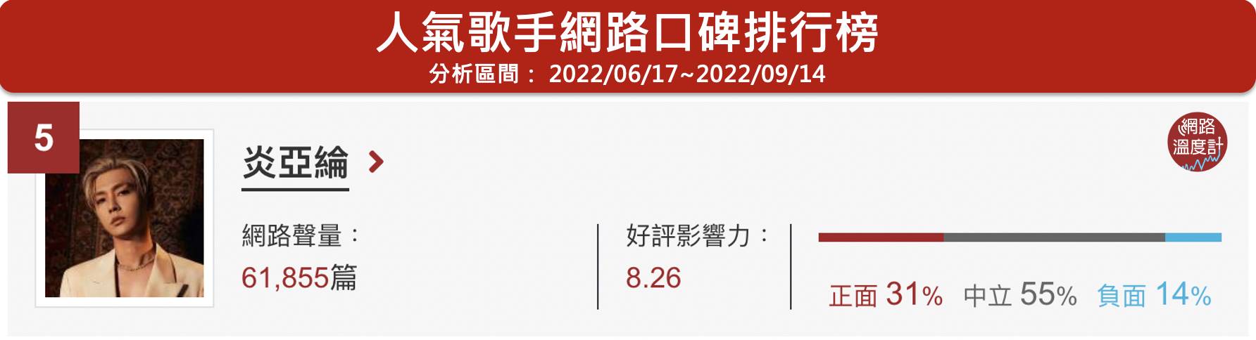 炎亞綸受訪時，拿辰亦儒先前曬出飛輪海昔日團體照卻把他「卡掉」一事自嘲