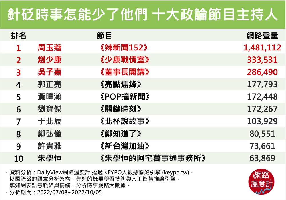 針砭時事怎能少了他們 十大政論節目主持人,周玉蔻趙少康吳子嘉郭正亮鄭弘儀黃暐瀚于北辰許貴雅劉寶傑朱學恒