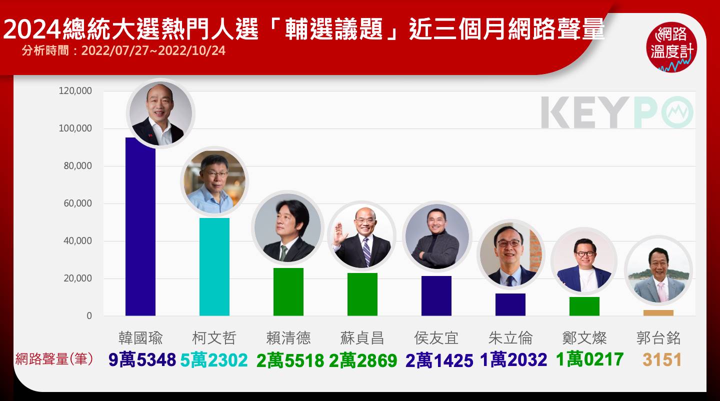 2024,總統,九合一大選,韓國瑜,蘇貞昌,賴清德,柯文哲,郭台銘,朱立倫,鄭文燦,KEYPO大數據關鍵引擎,輿情系統,輿情分析,輿情分析系統,聲量