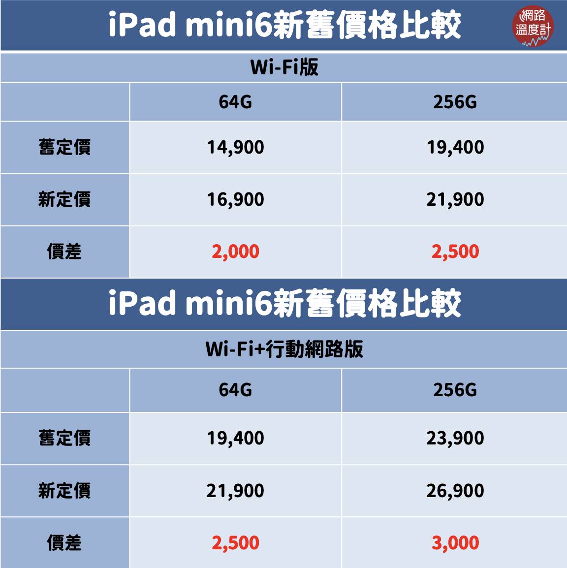 蘋果公司昨（18）日無預警在官網推出M2版iPad Pro、第10代iPad以及Apple TV 4K等新品，讓果粉們又驚又喜，不過目前尚未確定正式上市日期。雖然新產品規格、效能有提升，但價格方面也是「漲好漲滿」，M2版2TB的iPad Pro比前一代貴了7,650元，舊款iPad也默默被調漲，讓許多人怒批根本是「早買早享受，晚買割韭菜」。快跟著小編一起來看看這次的售價漲幅懶人包吧！
