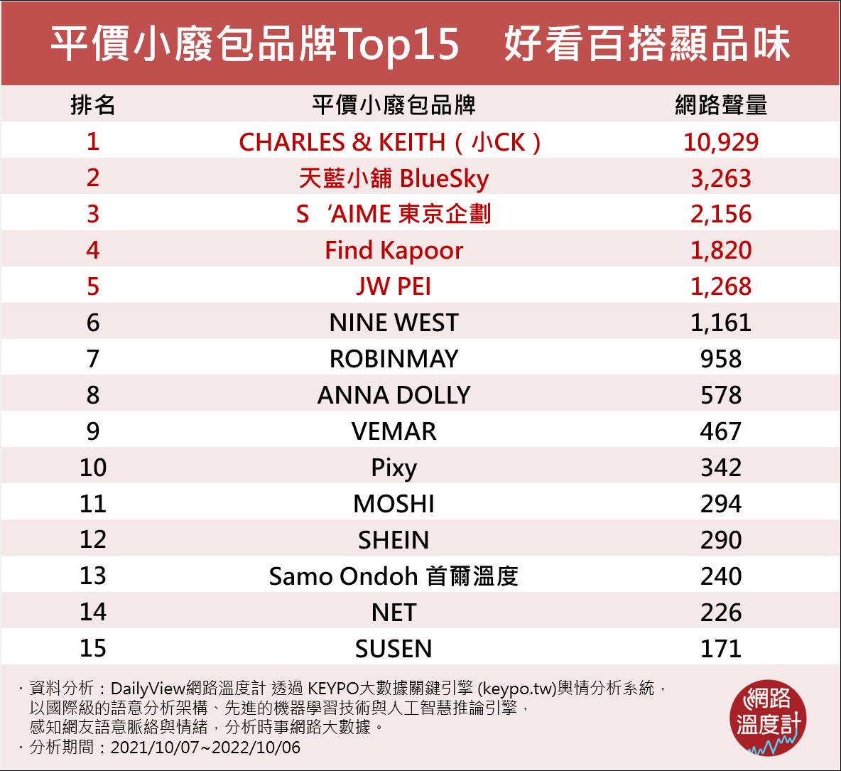 平價小廢包品牌Top15