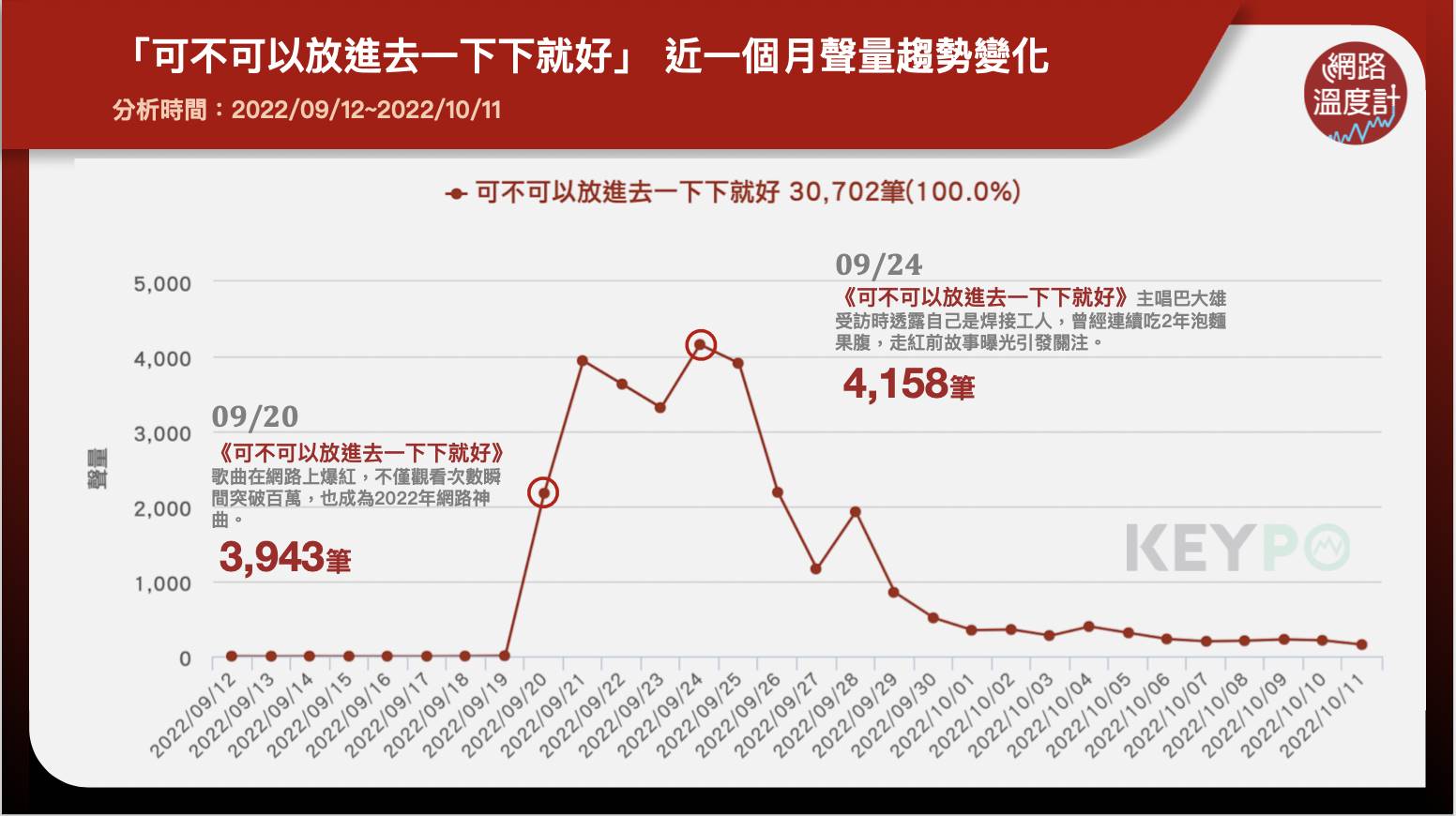 「可不可以放進去一下下就好」近一個月聲量趨勢變化