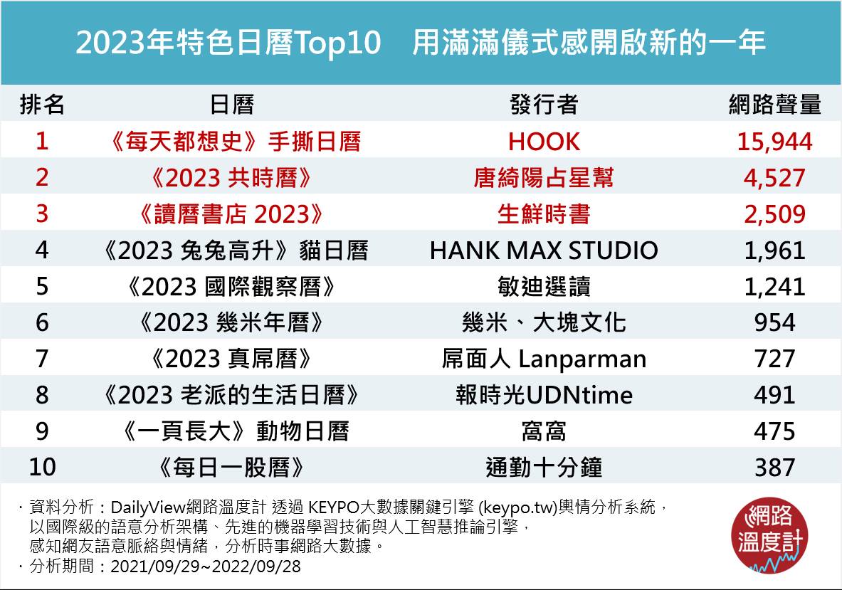 2023年特色日曆Top10