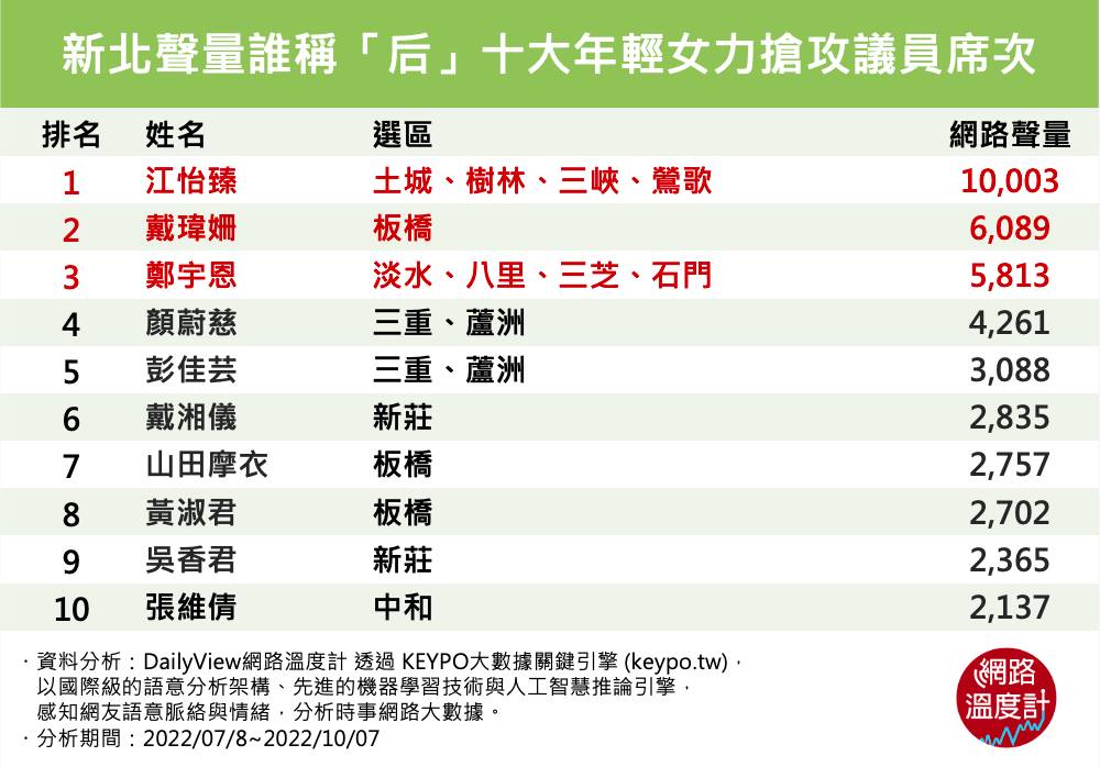 新北聲量誰稱后十大年輕女力搶攻議員席次江怡臻戴瑋姍鄭宇恩顏蔚慈彭佳芸戴湘儀山田摩衣黃淑君吳香君張維倩