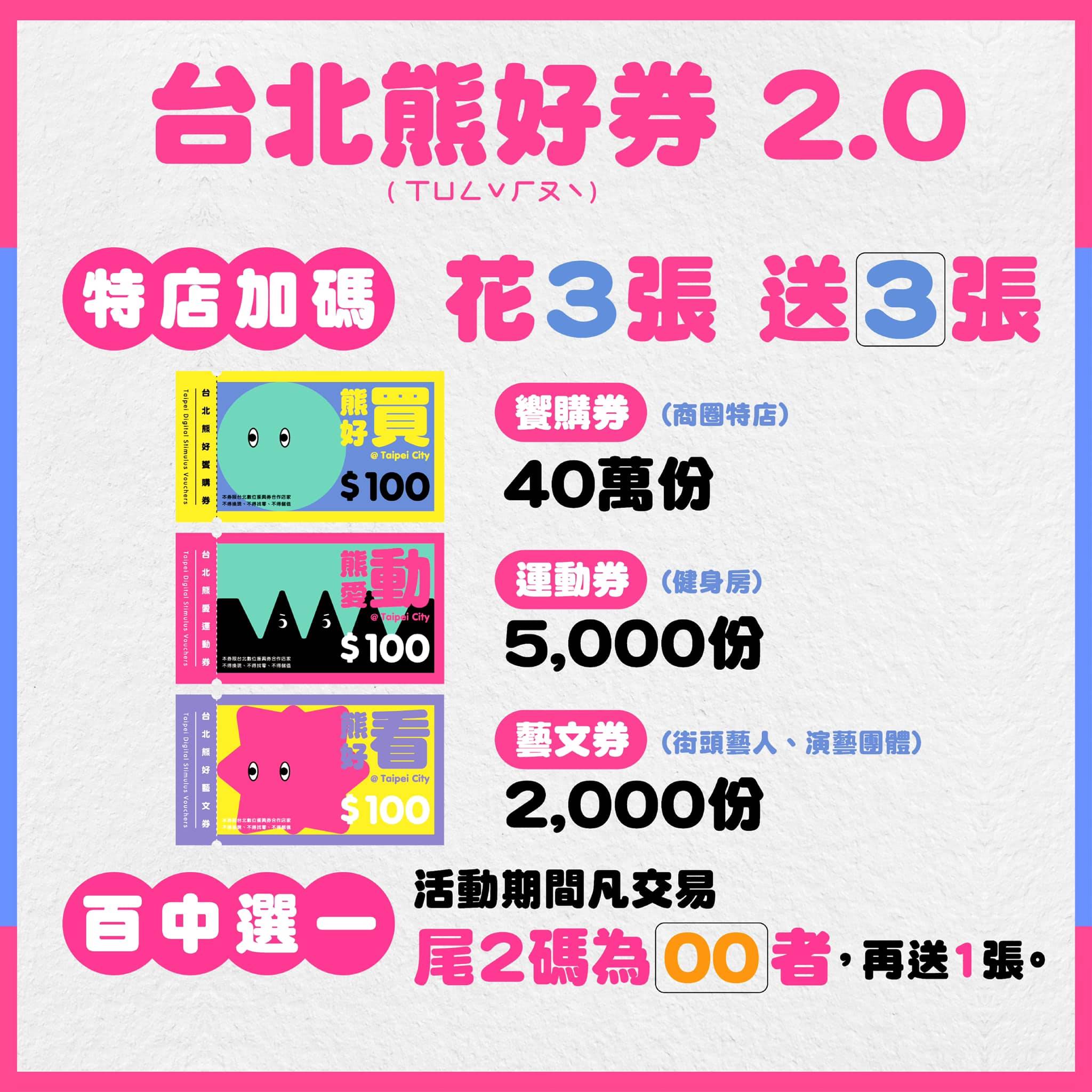 台北市推出「台北熊好券2.0」，25日抽出得獎幸運兒，其中以饗購券的中籤率最高，達到35％，不少民眾紛紛在社群平台曬出自己中獎照片直呼「太幸運了」。不過，除了原有的中獎票券之外，抽中饗購券、藝文券、運動券的人還有更多好康喔！只要符合「1條件」就可以再加碼獲得300元的同票券，快跟著小編一起來看看活動規則吧！