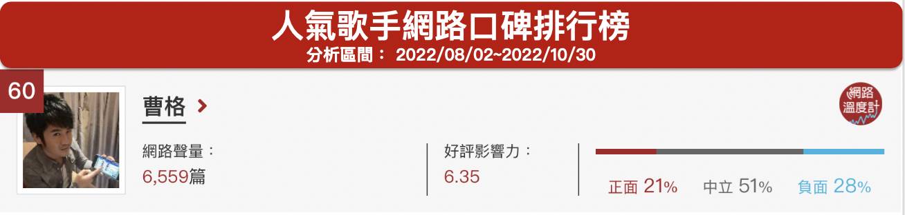 「曹格」人氣歌手網路口碑排行榜