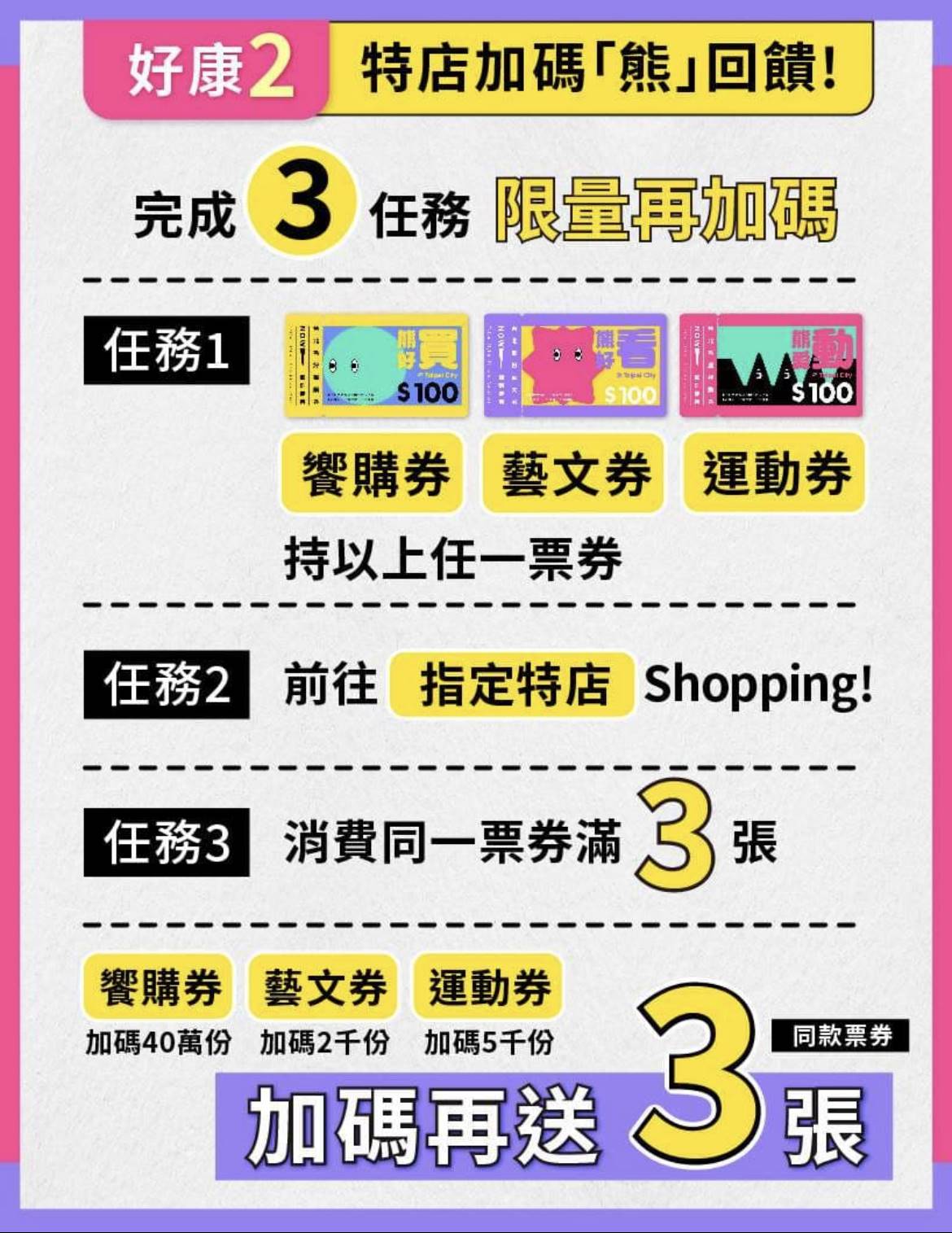 台北市推出「台北熊好券2.0」，25日抽出得獎幸運兒，其中以饗購券的中籤率最高，達到35％，不少民眾紛紛在社群平台曬出自己中獎照片直呼「太幸運了」。不過，除了原有的中獎票券之外，抽中饗購券、藝文券、運動券的人還有更多好康喔！只要符合「1條件」就可以再加碼獲得300元的同票券，快跟著小編一起來看看活動規則吧！