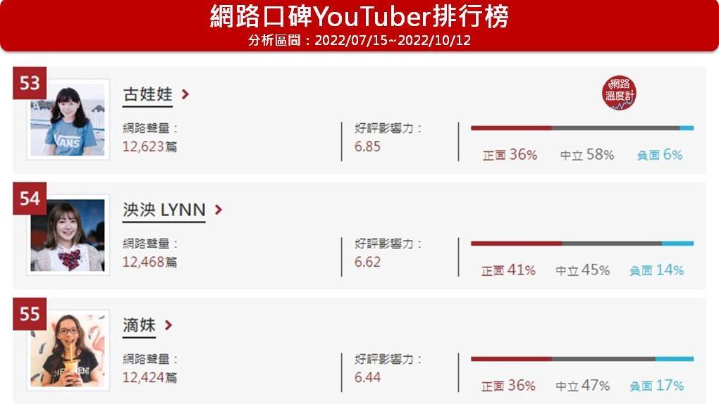 ▲古娃娃位於網路溫度計YouTuber口碑排名第53名。