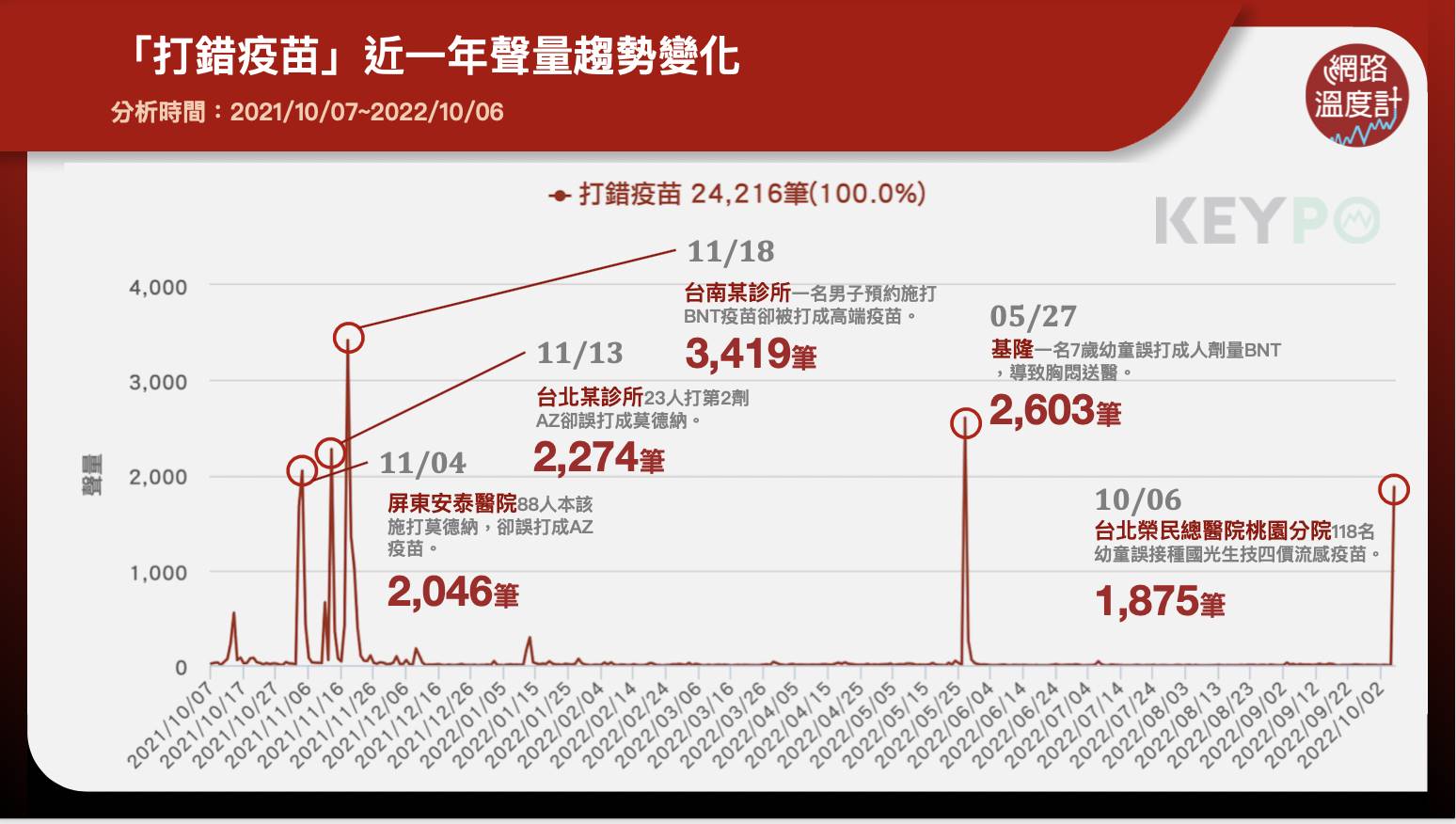 「打錯疫苗」近一年聲量趨勢變化