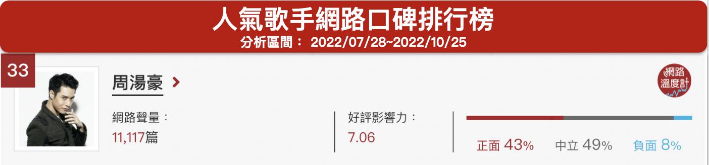 「周湯豪」人氣歌手網路口碑排行榜