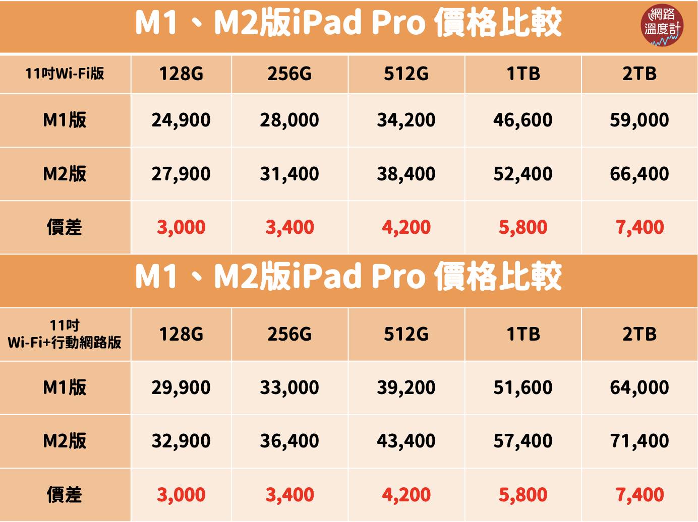 蘋果公司昨（18）日無預警在官網推出M2版iPad Pro、第10代iPad以及Apple TV 4K等新品，讓果粉們又驚又喜，不過目前尚未確定正式上市日期。雖然新產品規格、效能有提升，但價格方面也是「漲好漲滿」，M2版2TB的iPad Pro比前一代貴了7,650元，舊款iPad也默默被調漲，讓許多人怒批根本是「早買早享受，晚買割韭菜」。快跟著小編一起來看看這次的售價漲幅懶人包吧！