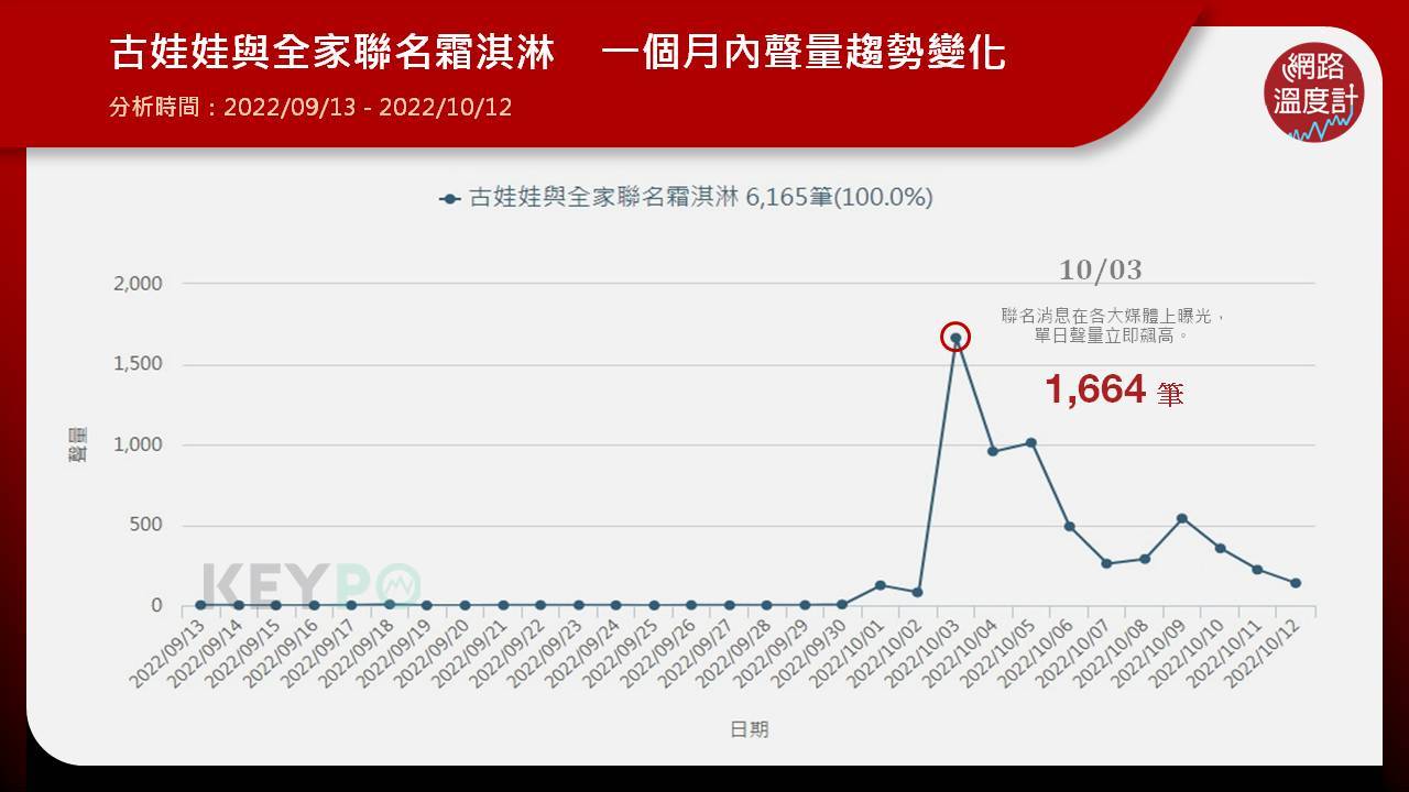 「古娃娃聯名霜淇淋」近一個月網路聲量破6千筆　