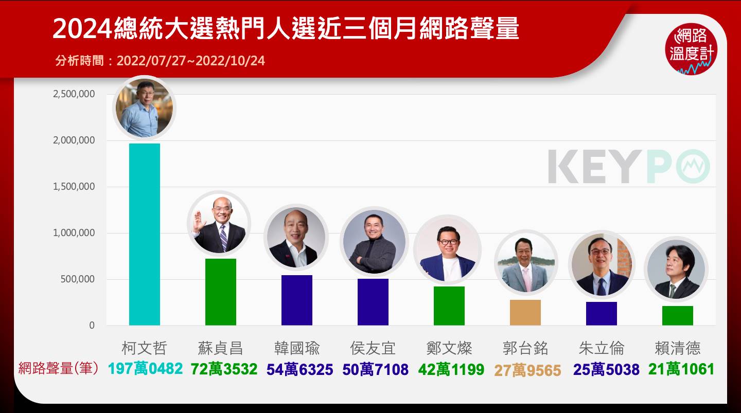 2024,總統,九合一大選,韓國瑜,蘇貞昌,賴清德,柯文哲,郭台銘,朱立倫,鄭文燦,KEYPO大數據關鍵引擎,輿情系統,輿情分析,輿情分析系統,聲量