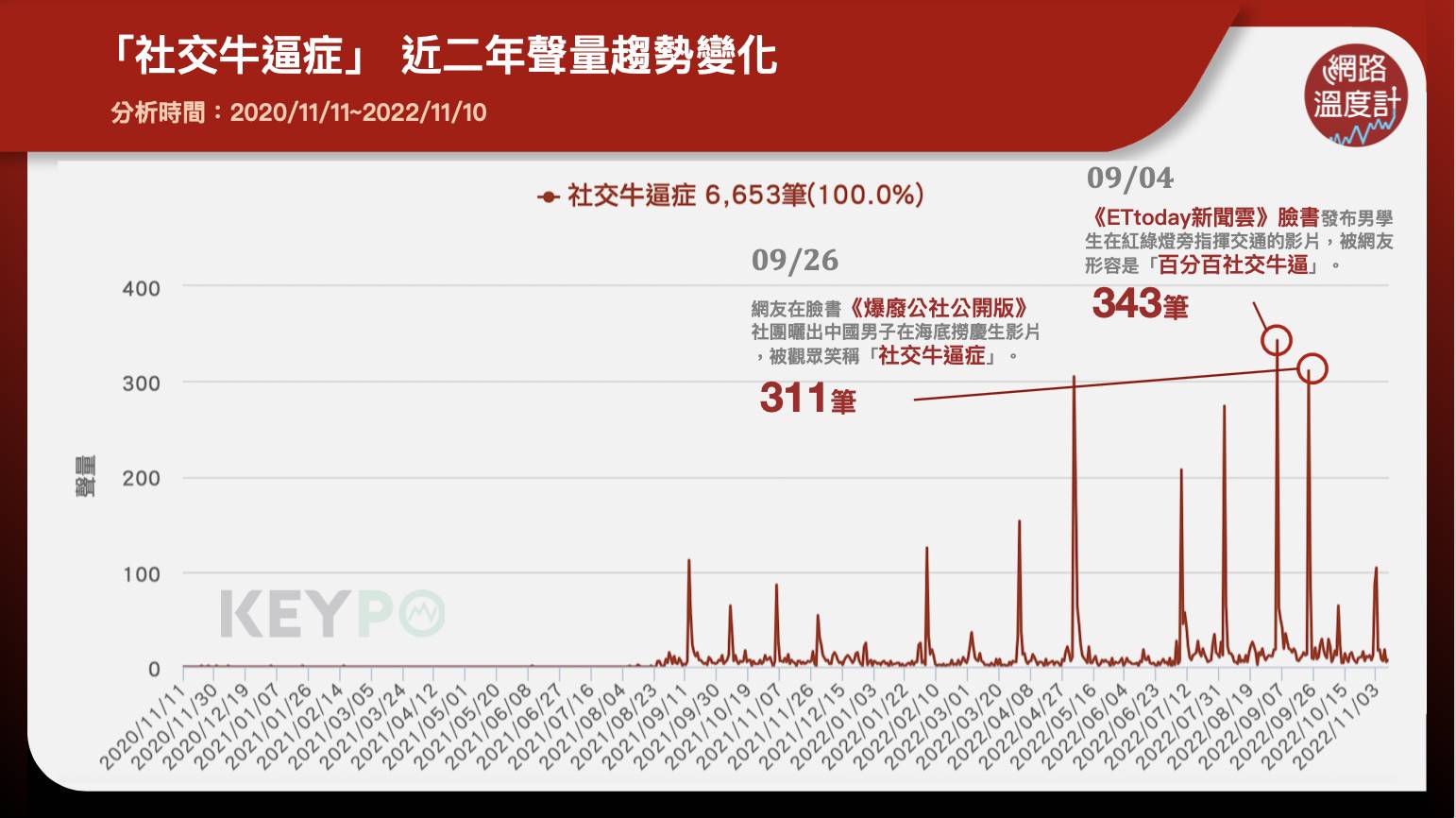 「社交牛逼症」近二年聲量趨勢變化