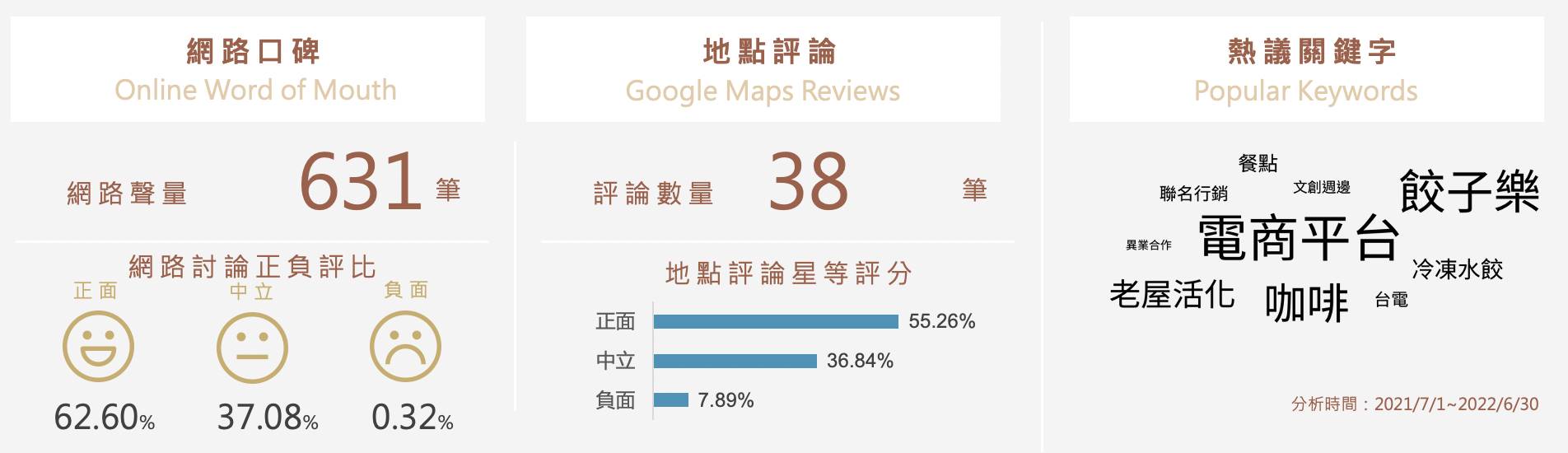 貳房苑近一年「網路口碑」、「地點評論」、「熱議關鍵字」