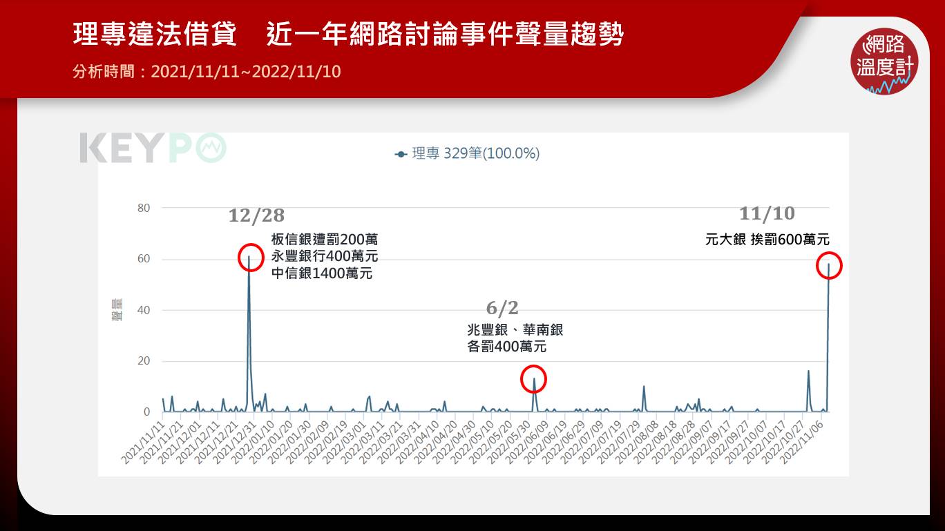 理專違法借貸行為，今年以五起裁罰案