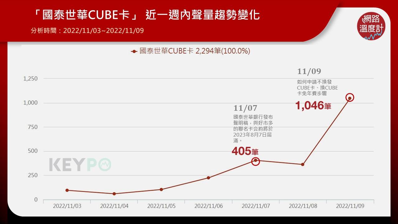 「國泰世華CUBE卡」近一週內聲量趨勢共有2,294筆。