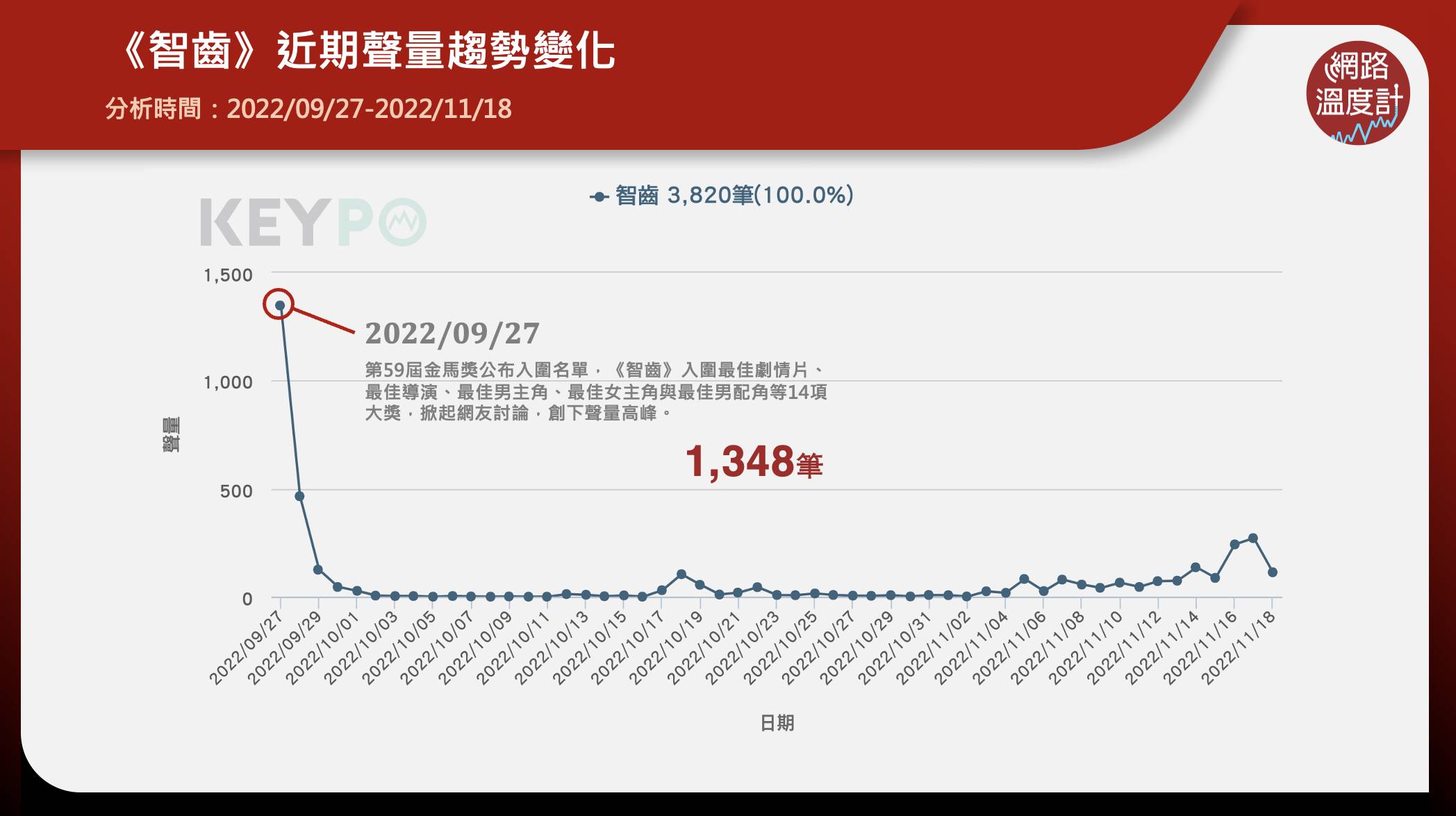 第59屆金馬獎即將於本週六（11/19）於臺北國父紀念館盛大登場，本屆一共有457部影片角逐獎項，其中電影《智齒》強勢入圍最佳劇情片、最佳導演、最佳男主角、最佳女主角與最佳男配角等14項大獎，快跟著《網路溫度計》一起來了解這部金馬強片吧！