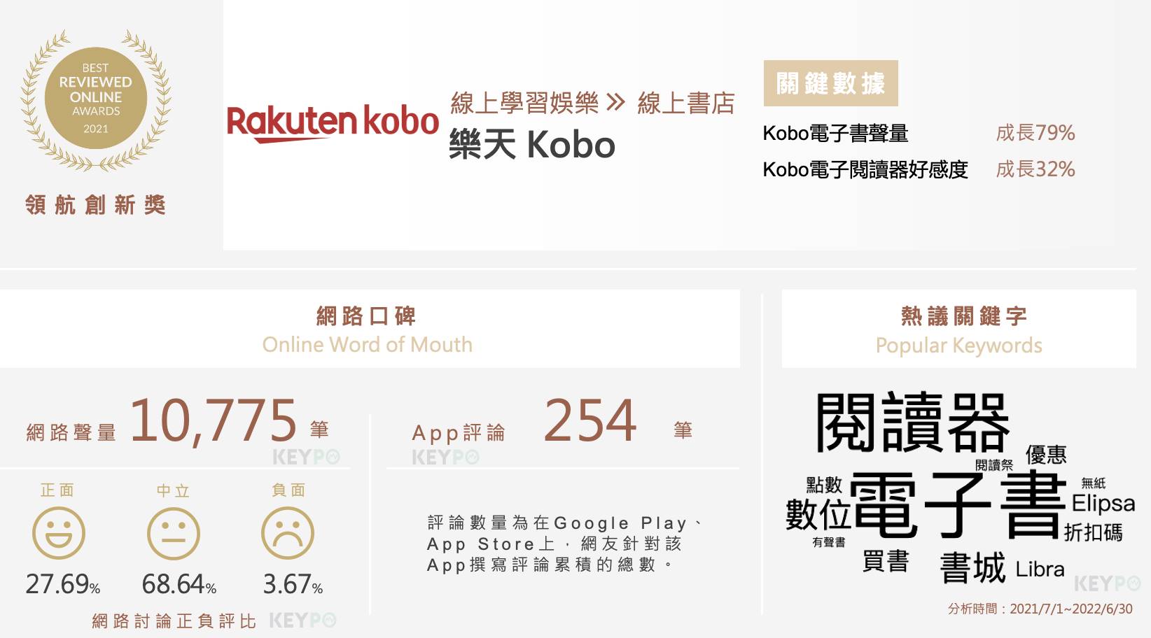 口碑之星／引領閱讀新模式！電子書閱讀器品牌Rakuten Kobo獲「領航創新獎」