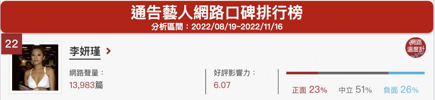 「李妍瑾」通告藝人網路口碑排行榜