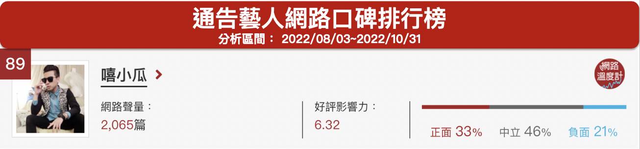 「嘻小瓜」通告藝人網路口碑排行榜