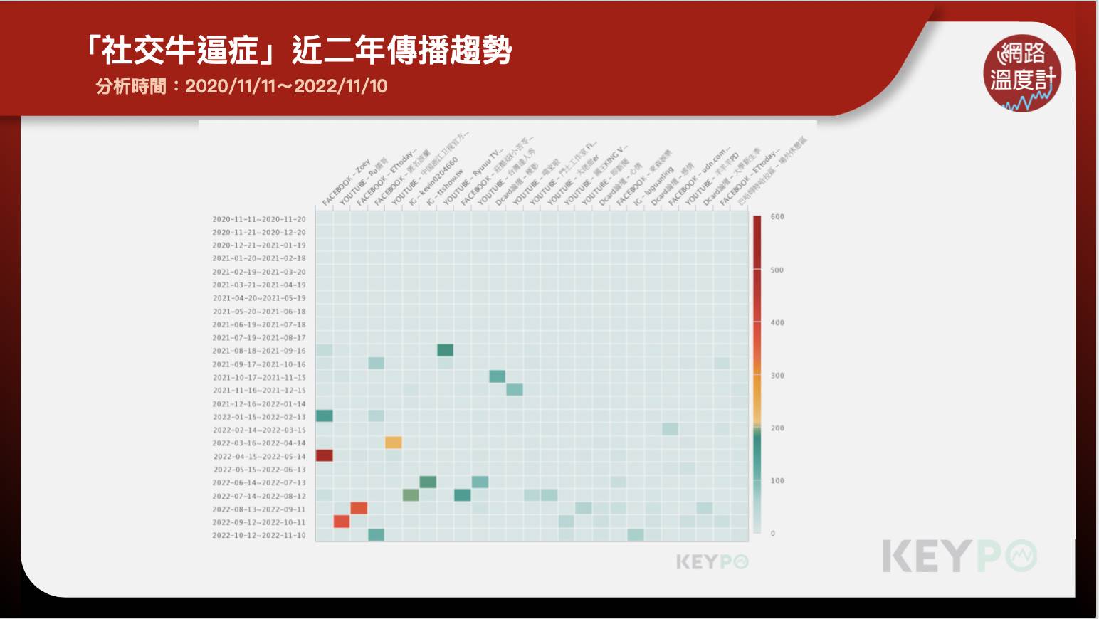 「社交牛逼症」近二年傳播趨勢