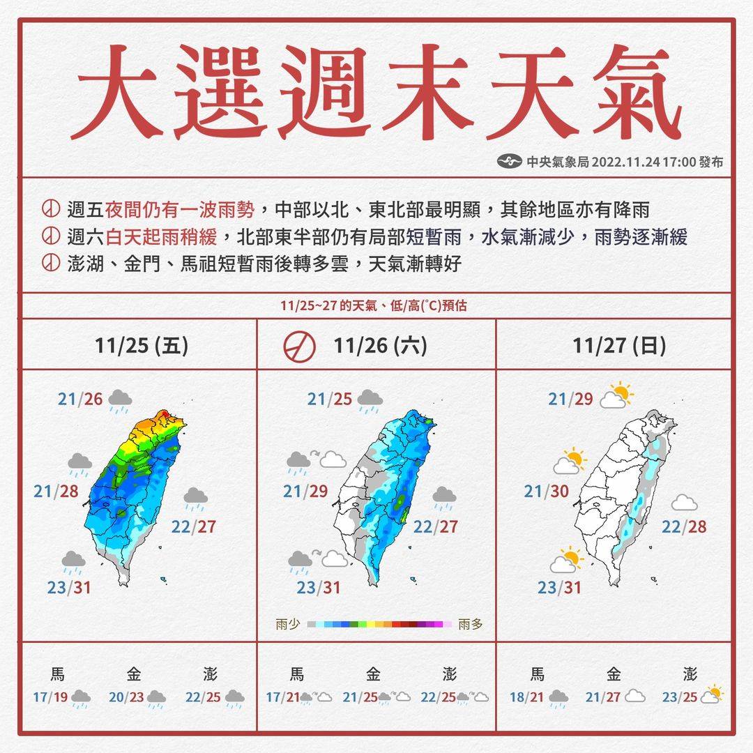 投票日天氣好轉　北部上半天仍有短暫雨！彭啟明揭下週「降溫時段」