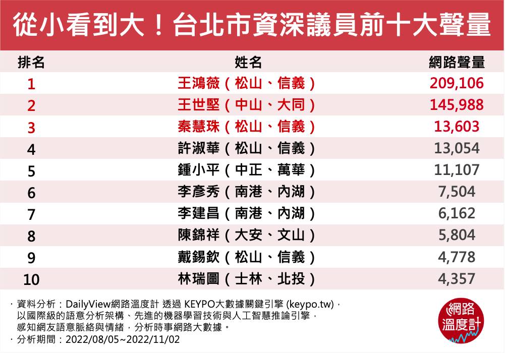 台北市,台北,王鴻薇,王世堅,秦慧珠,許淑華,李彥秀,李建昌,鍾小平,戴錫欽,陳錦祥,林瑞圖,議員,KEYPO大數據關鍵引擎,輿情系統,輿情分析,輿情分析系統,聲量