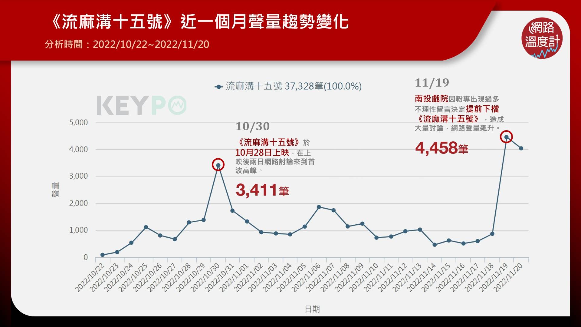 《流麻溝十五號》近一個月聲量趨勢變化