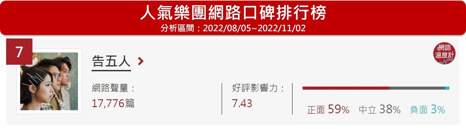 告五人位於網路溫度計人氣樂團網路口碑排行榜第7名。