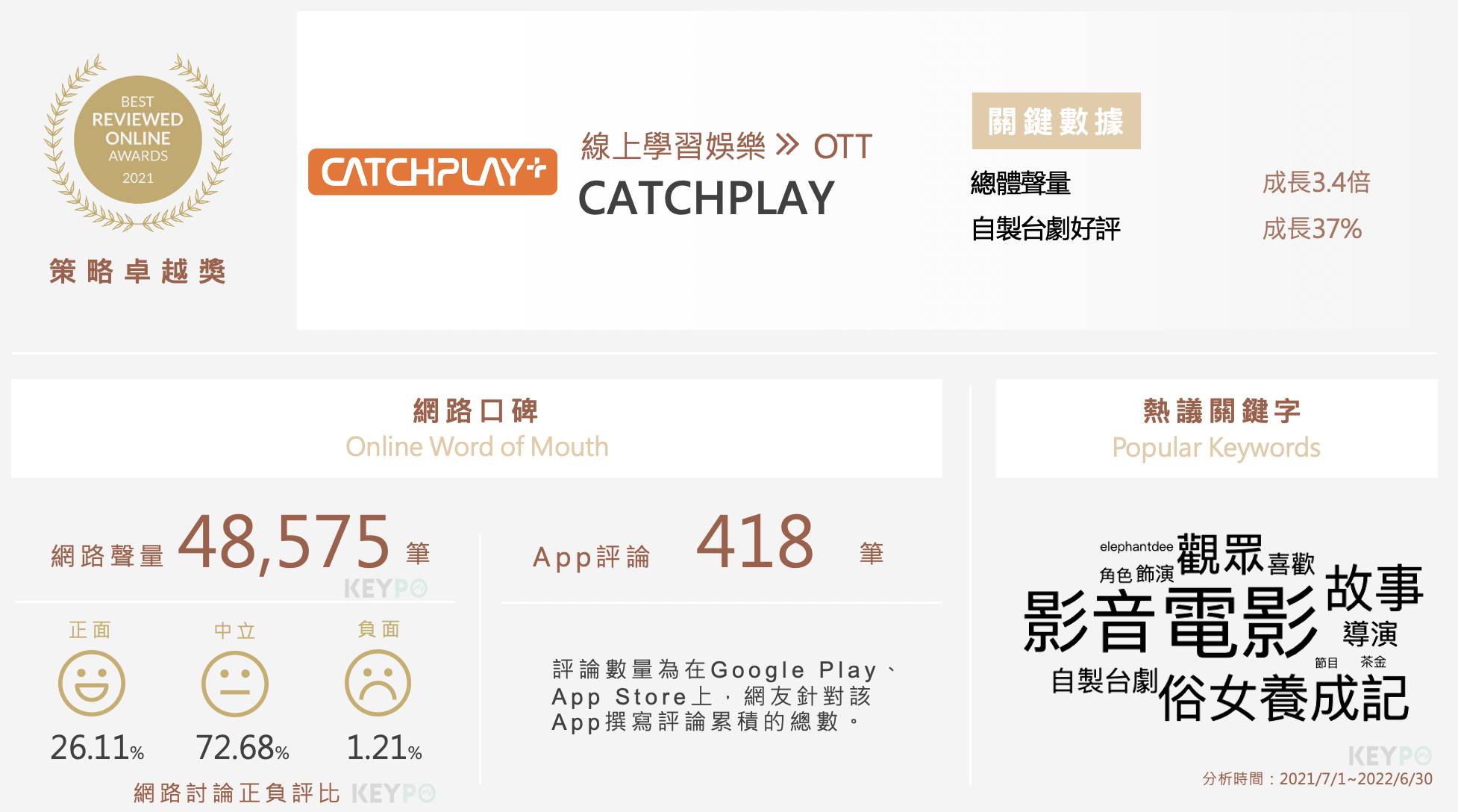 口碑之星／獲多項金鐘獎！CATCHPLAY自製高品質台劇拿下「策略卓越獎」