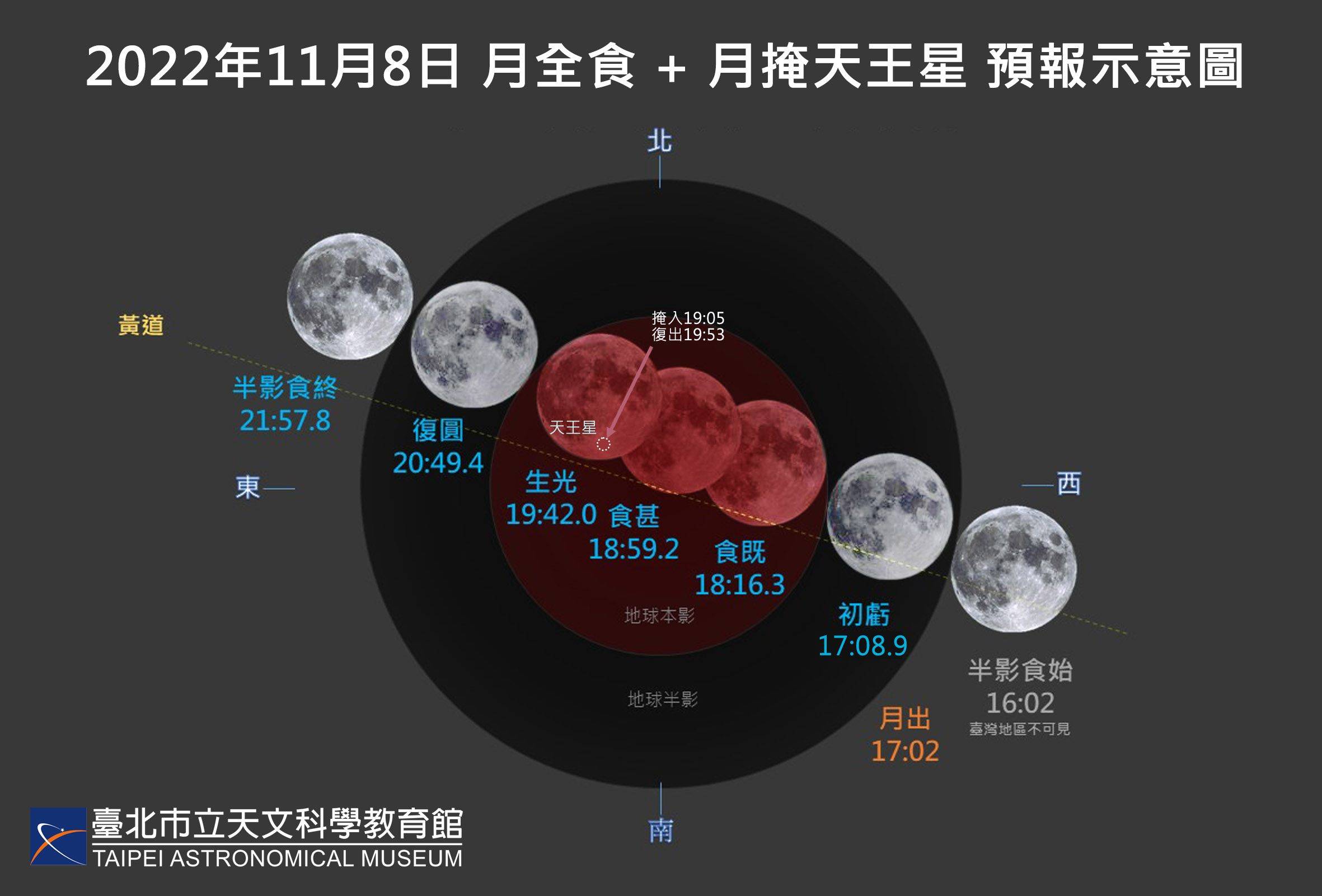 紅月月全食恰逢月掩天王星