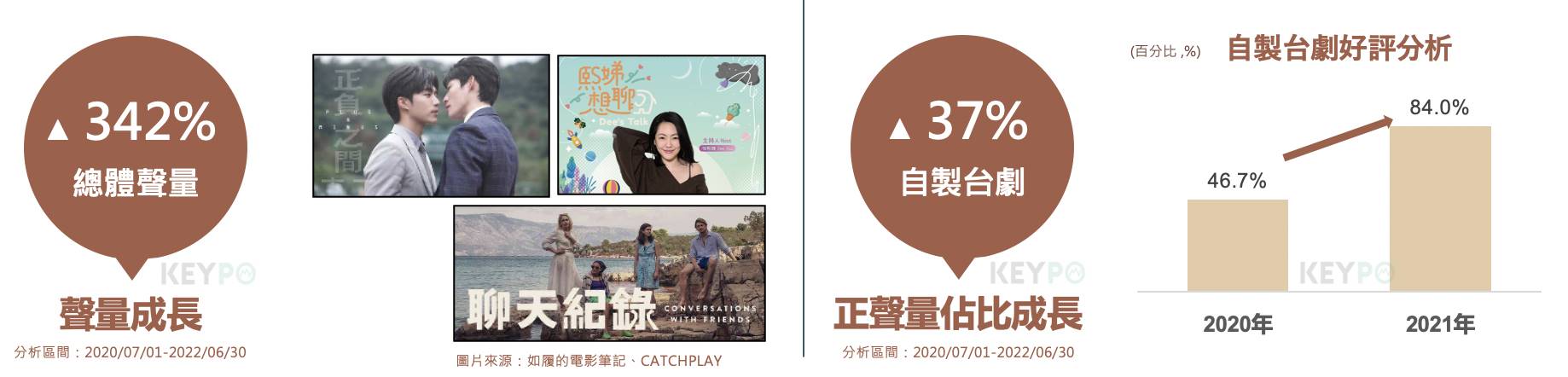 口碑之星／獲多項金鐘獎！CATCHPLAY自製高品質台劇拿下「策略卓越獎」