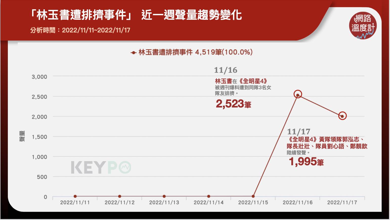 「林玉書遭排擠事件」近一週聲量趨勢變化