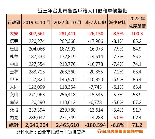 台灣房屋統計台北市民政局各區戶籍人口數量，發現當前台北市的戶籍人口，和2019年同期相比，三年間減少了18萬人，減幅達6.5%。