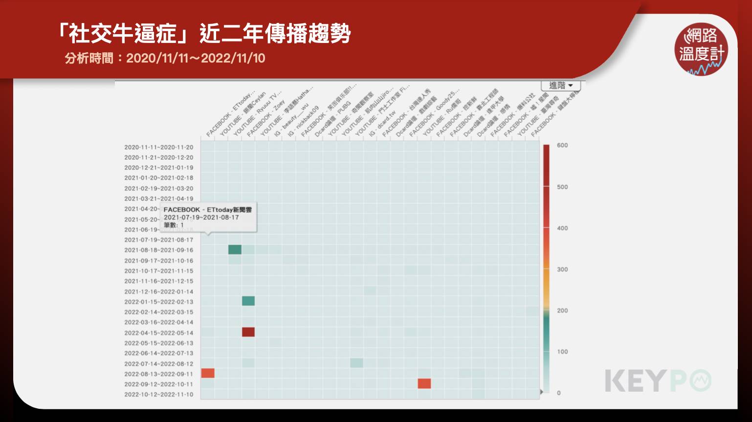 「社交牛逼症」近二年傳播趨勢