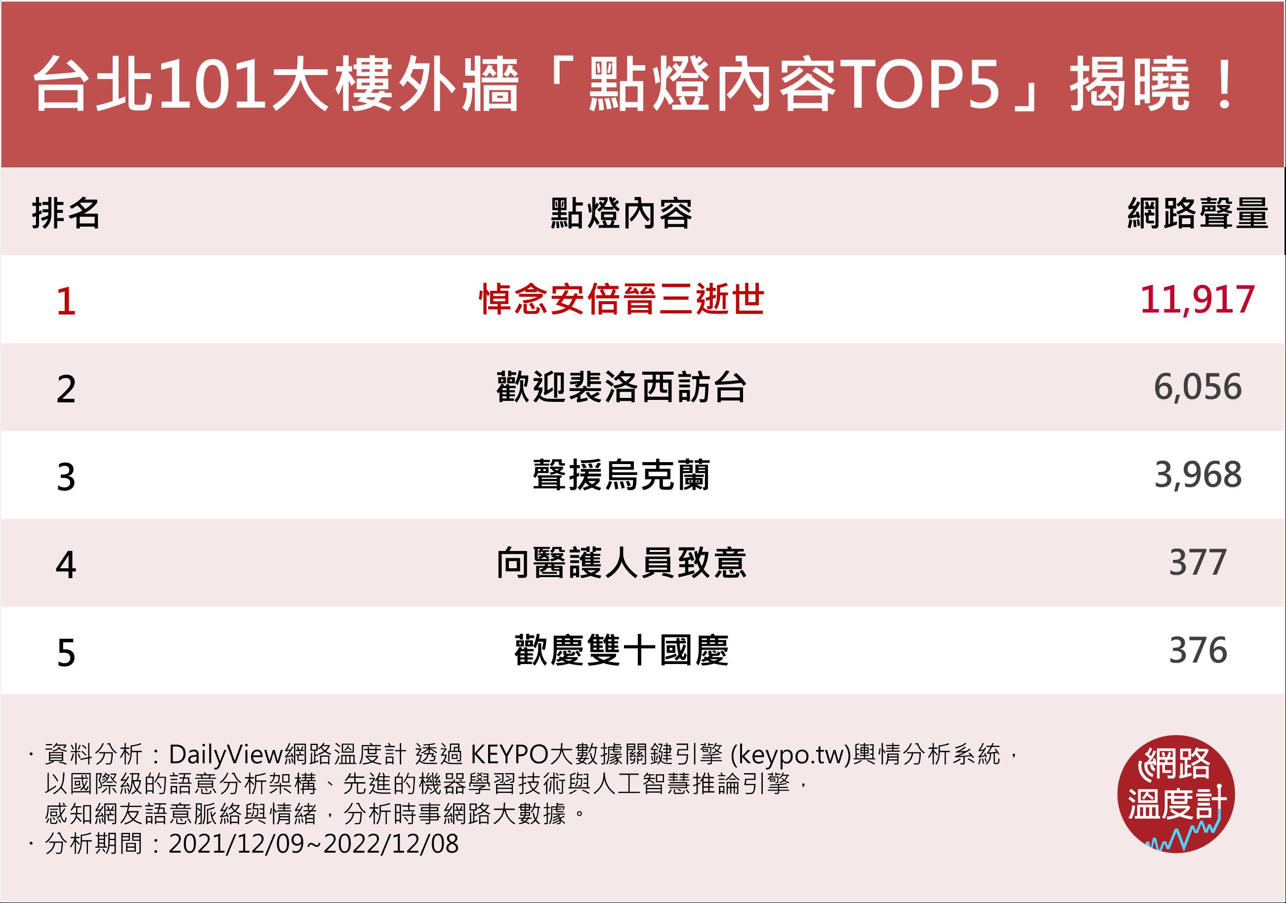 台北101大樓外牆「點燈內容TOP5」揭曉