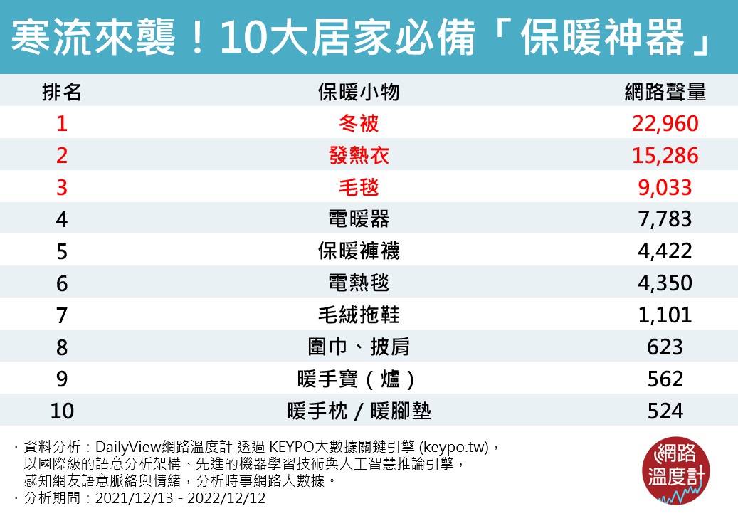 寒流來襲！10大居家必備「保暖神器」