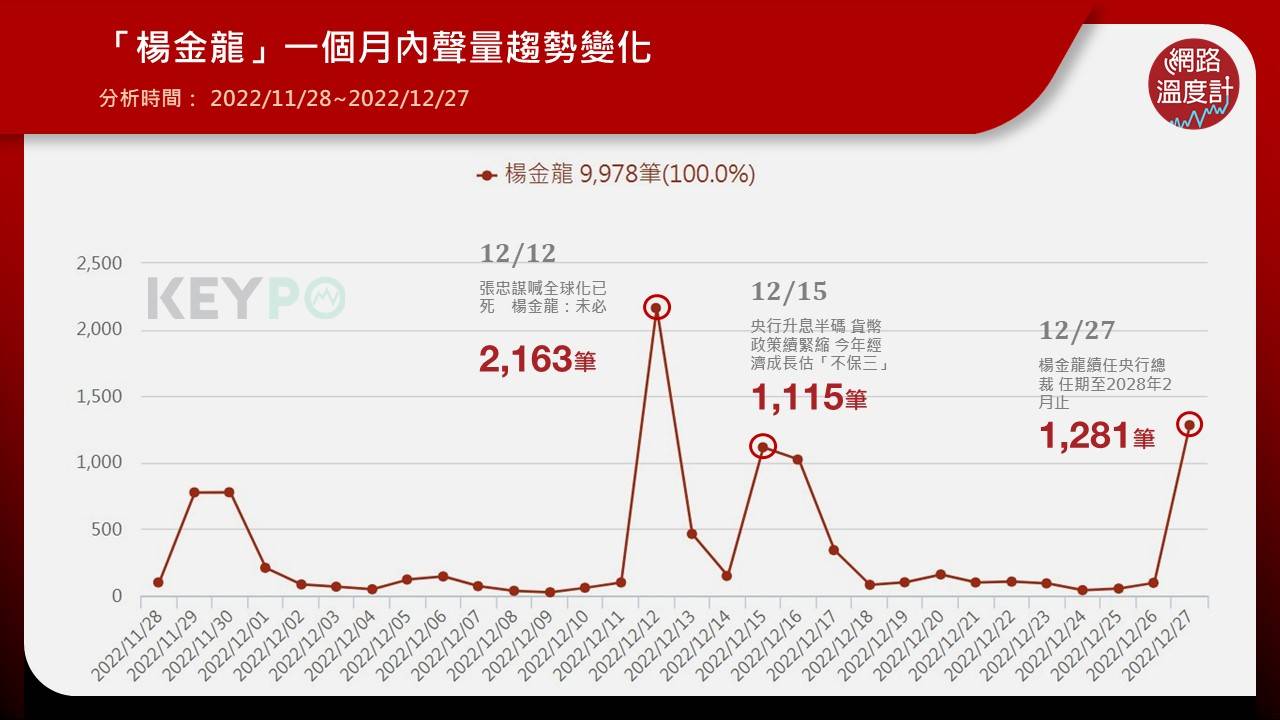 從《KEYPO大數據關鍵引擎》輿情分析系統顯示，「楊金龍」一個月內聲量趨勢共有9,977筆。