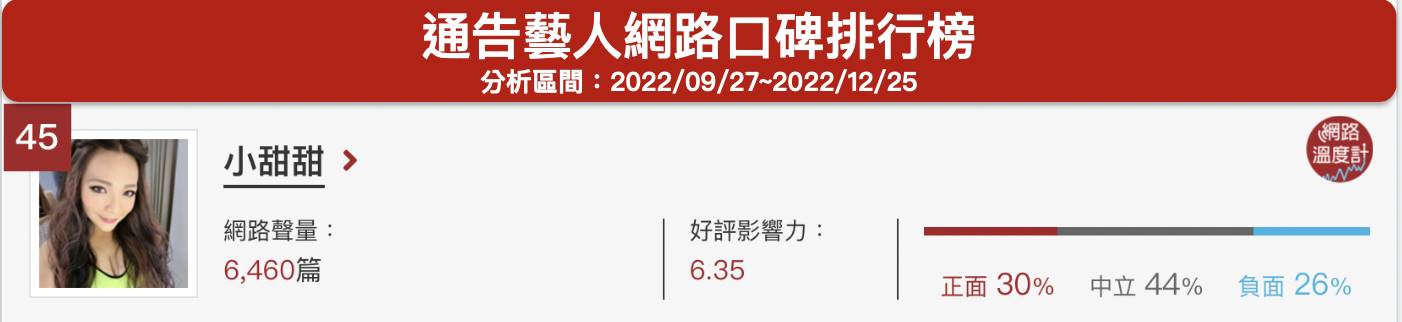 「小甜甜」通告藝人網路口碑排行榜