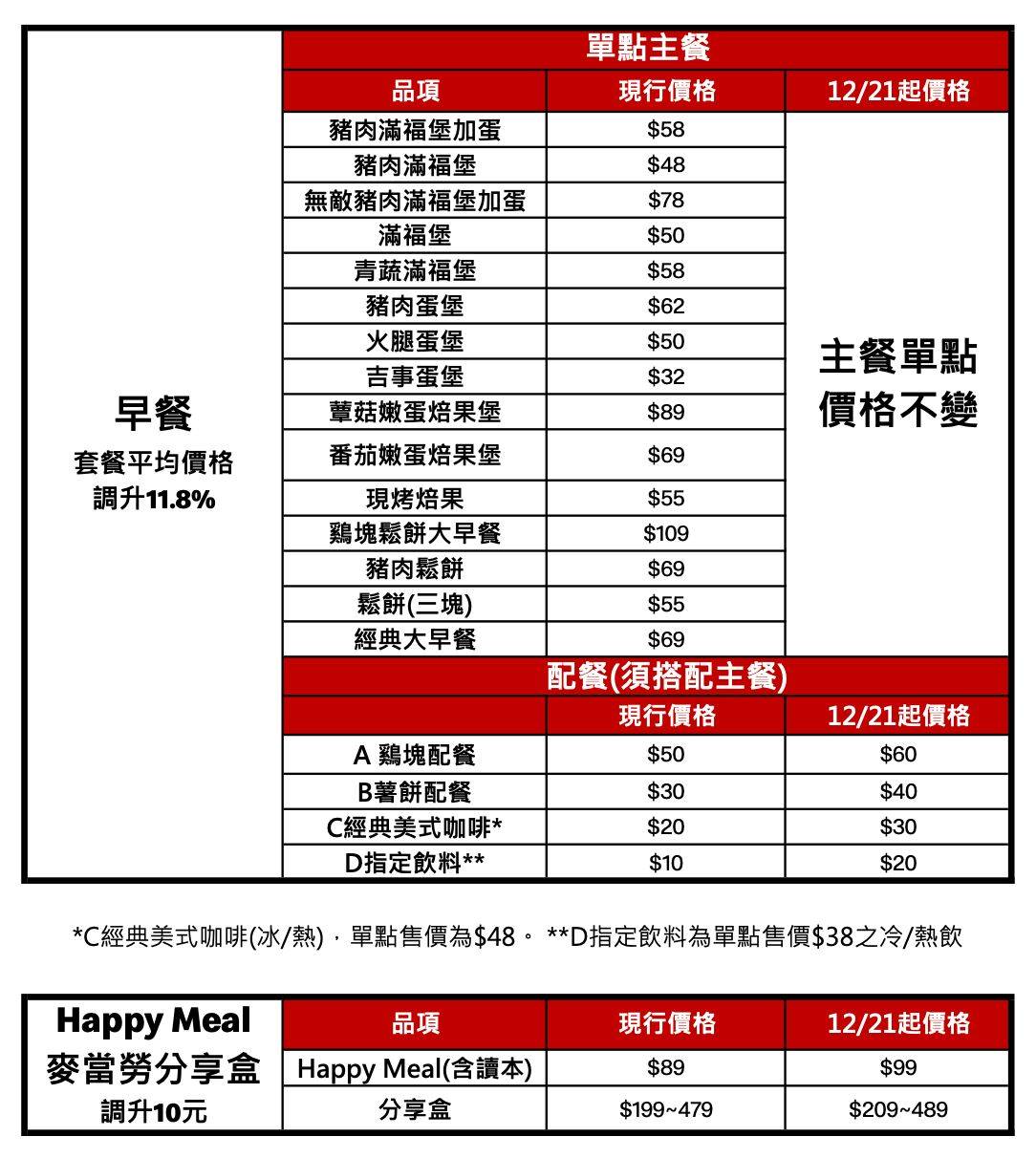 漲聲響起，荷包吃不消！台灣麥當勞15日宣布自12月21日起將調整菜單價格。主餐單點價格不變，但套餐一律漲10元；多款點心飲料則調升5至7元不等。除此之外還有熱賣超過9年的早餐品項「香雞堡」宣告停賣，掀起網友熱議。