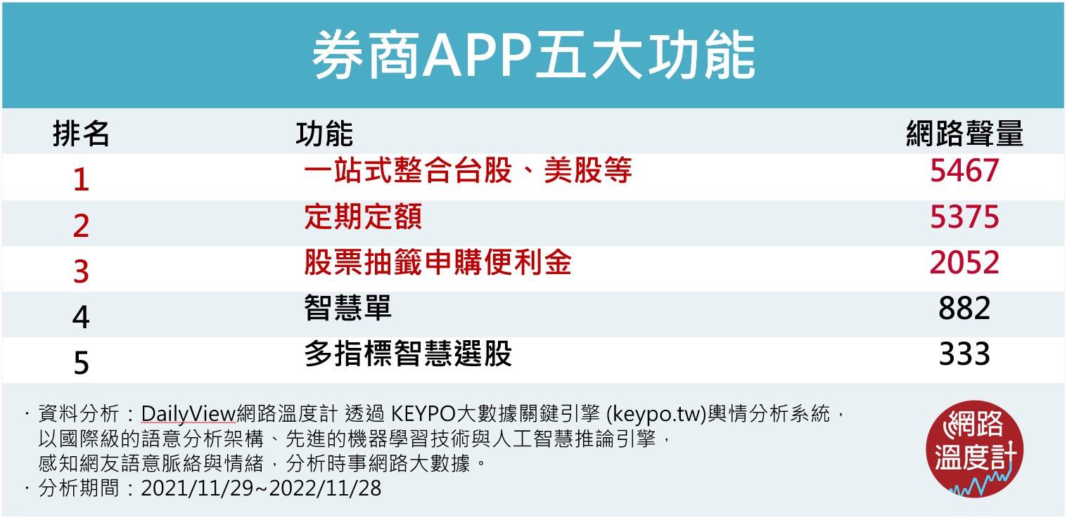 證券APP近一年網路聲量調查