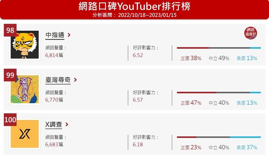 台灣尋奇位居網路溫度計的YouTuber網路口碑排行榜第99名。