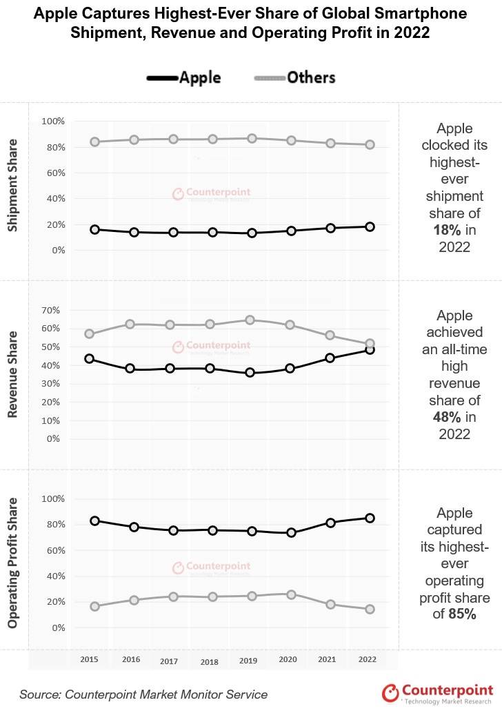 蘋果賺走全球手機85%獲利　iPhone Pro系列賣最好