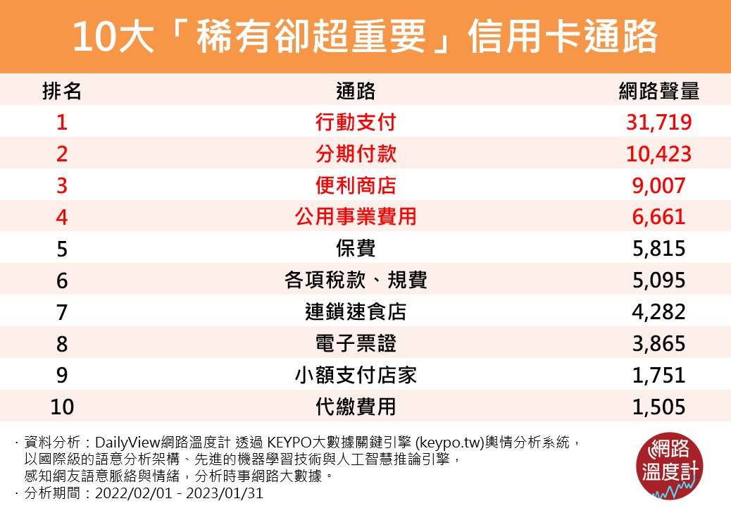 繳保費、行動支付都有回饋！網友熱議十大「稀有卻超重要」的信用卡通路	