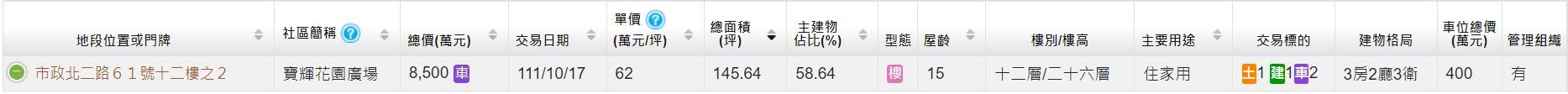 中台灣豪宅始祖之一、台中七期老牌的「寶輝花園廣場」位於國家歌劇院第一排、屋齡15年、總樓高26層，去年該社區唯一一筆交易，落於12樓、總面積145.64坪的傳統豪宅格局，以8500萬元交易，每坪單價約62萬元，成為該社區單價第5名。