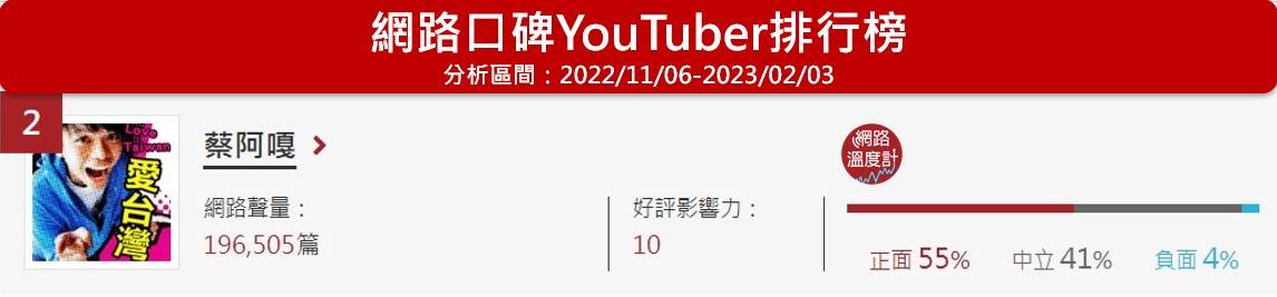 蔡阿嘎位於網路溫度計YouTuber口碑排名第2名。