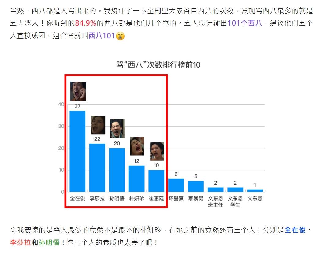 中國網友做出劇中角色的「西班牙排行榜」