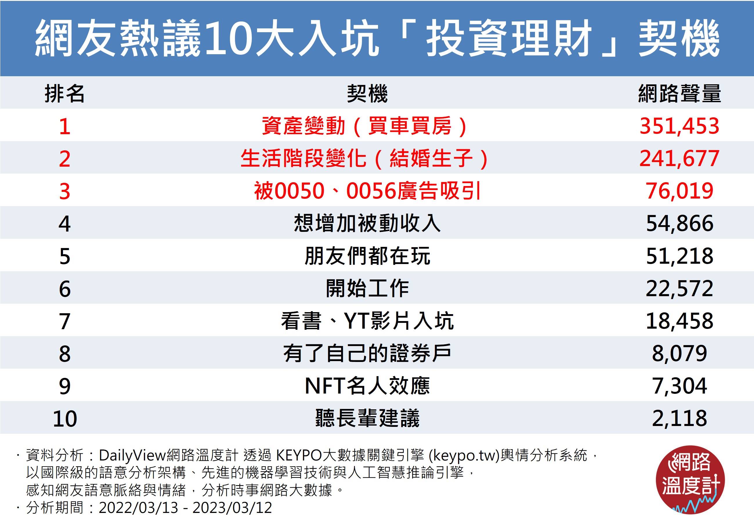 大家都怎麼開始學投資？網友熱議10大入坑理財契機 原來我一點都不孤單