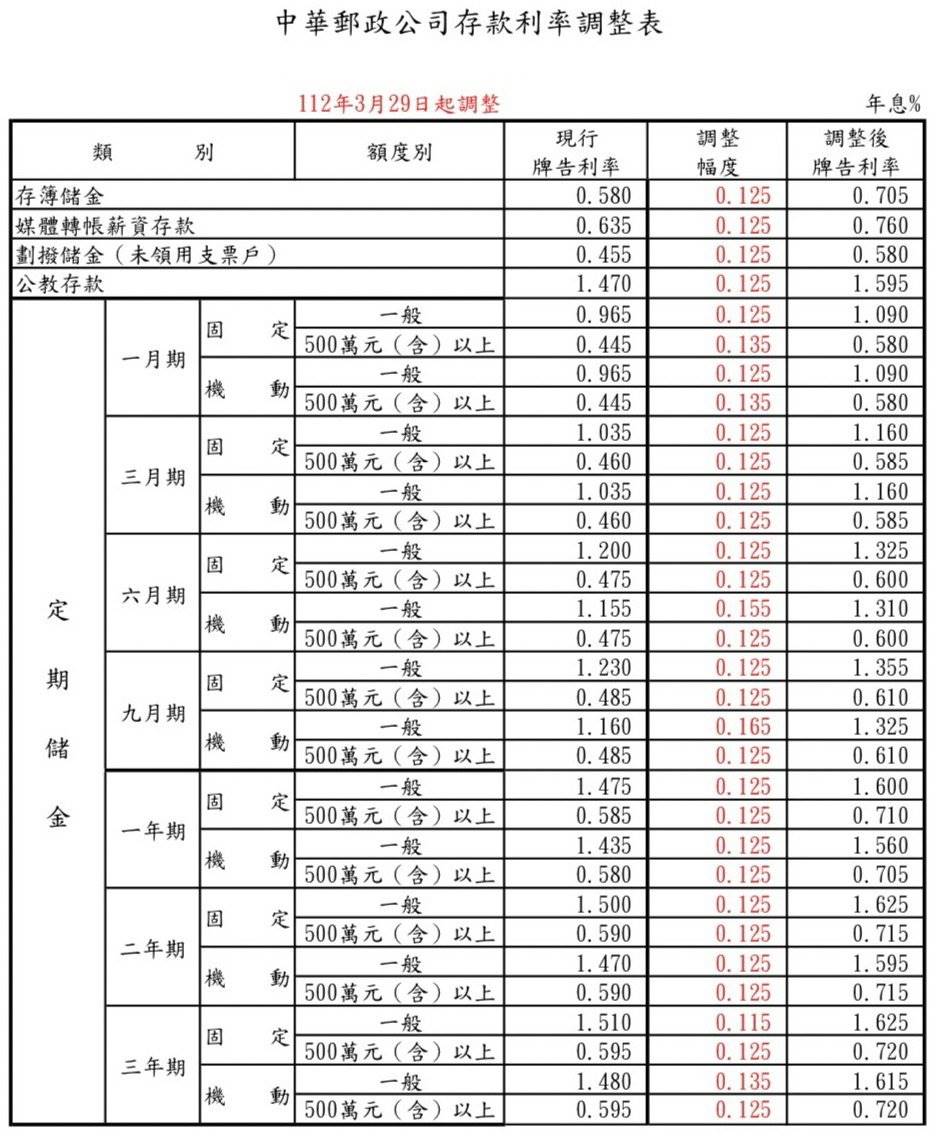 中華郵政公司今（29）日起調整存款利率，調升幅度為0.115至0.165個百分點。若以1年期定儲固定利率計算，若存100萬元，1年利息將可多約1250元。